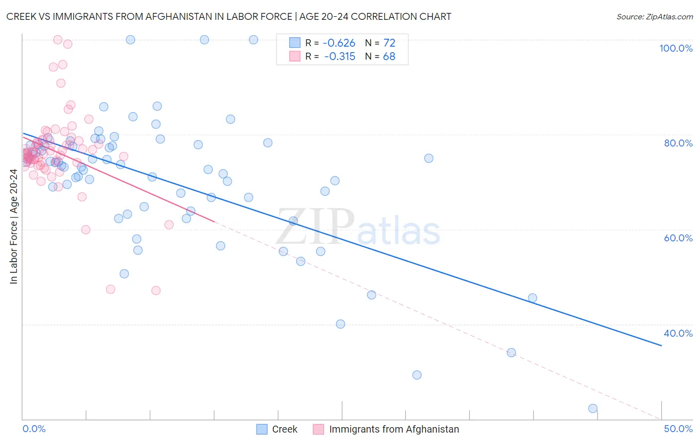 Creek vs Immigrants from Afghanistan In Labor Force | Age 20-24