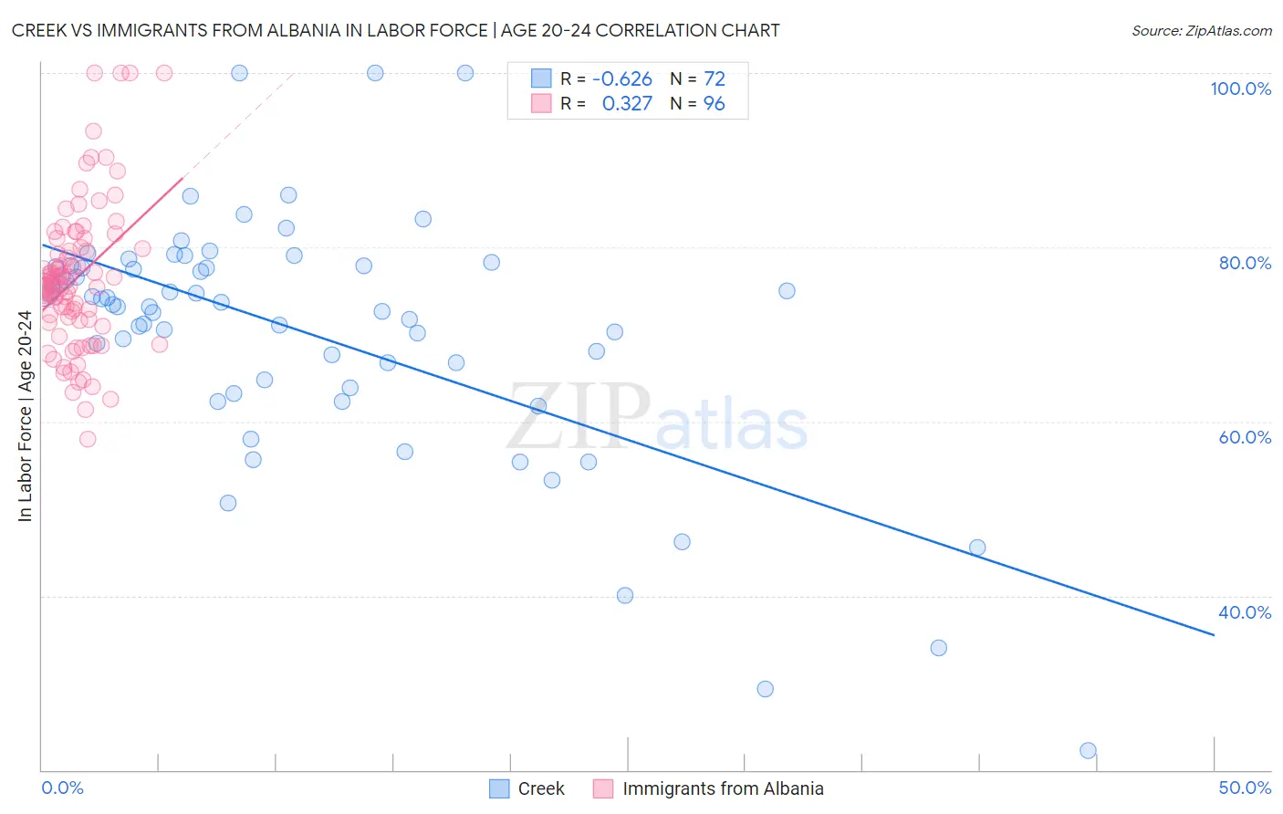 Creek vs Immigrants from Albania In Labor Force | Age 20-24