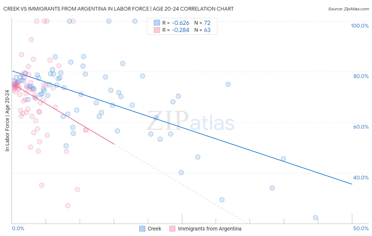 Creek vs Immigrants from Argentina In Labor Force | Age 20-24