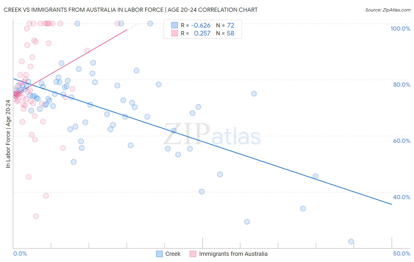 Creek vs Immigrants from Australia In Labor Force | Age 20-24