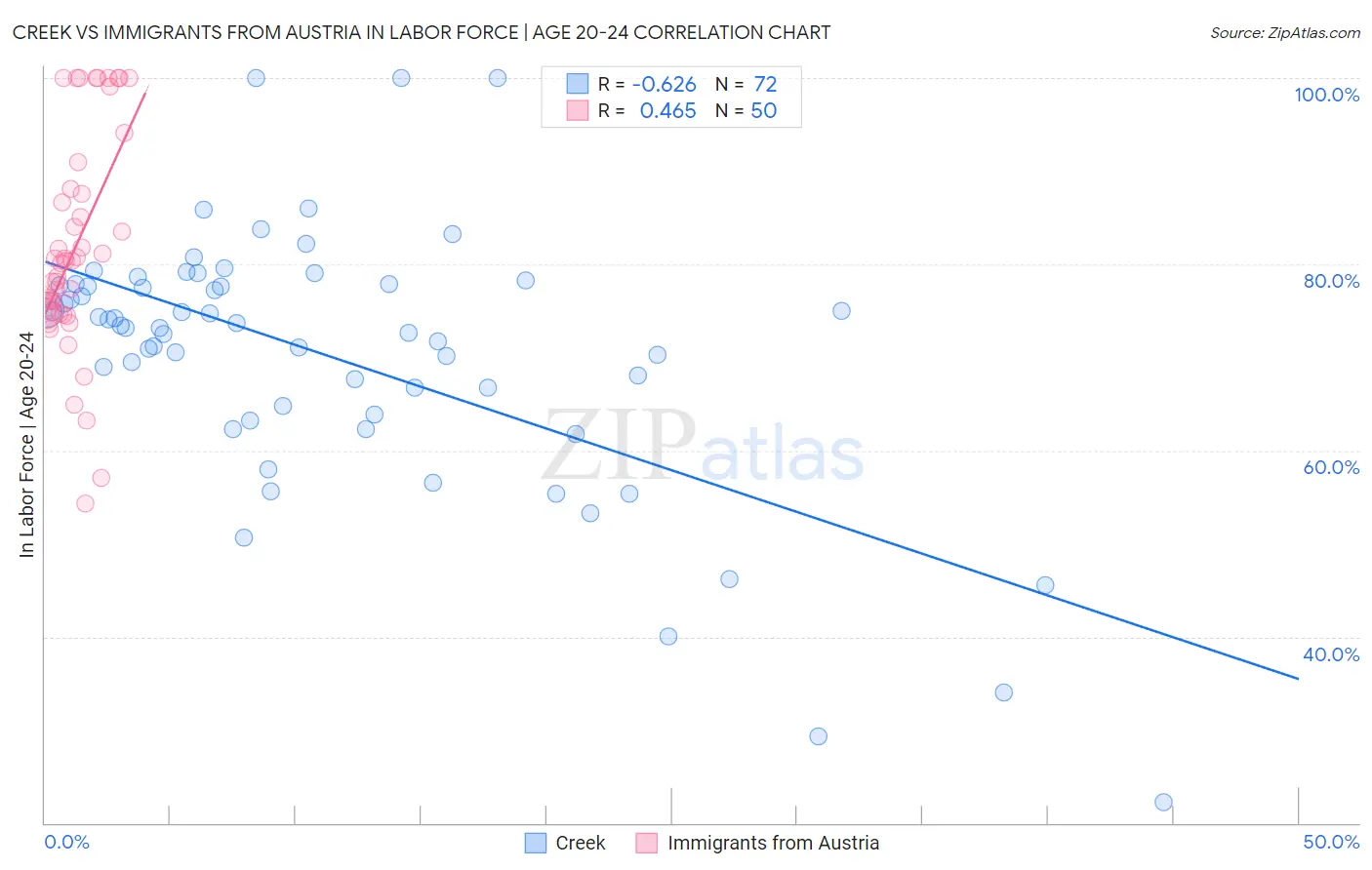 Creek vs Immigrants from Austria In Labor Force | Age 20-24