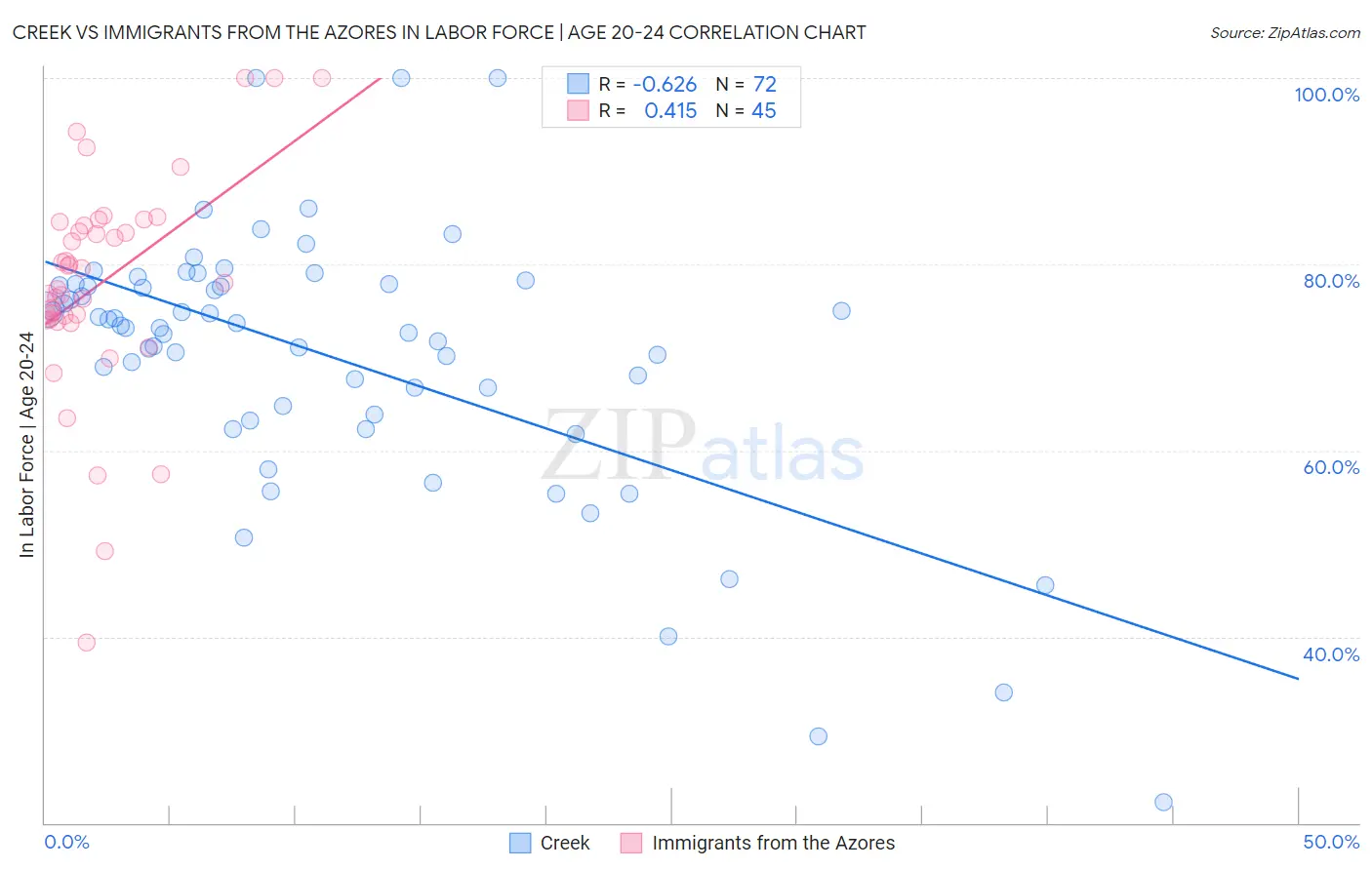 Creek vs Immigrants from the Azores In Labor Force | Age 20-24