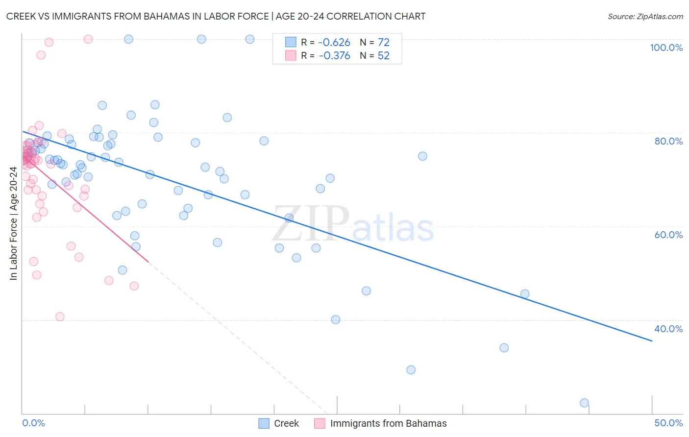 Creek vs Immigrants from Bahamas In Labor Force | Age 20-24