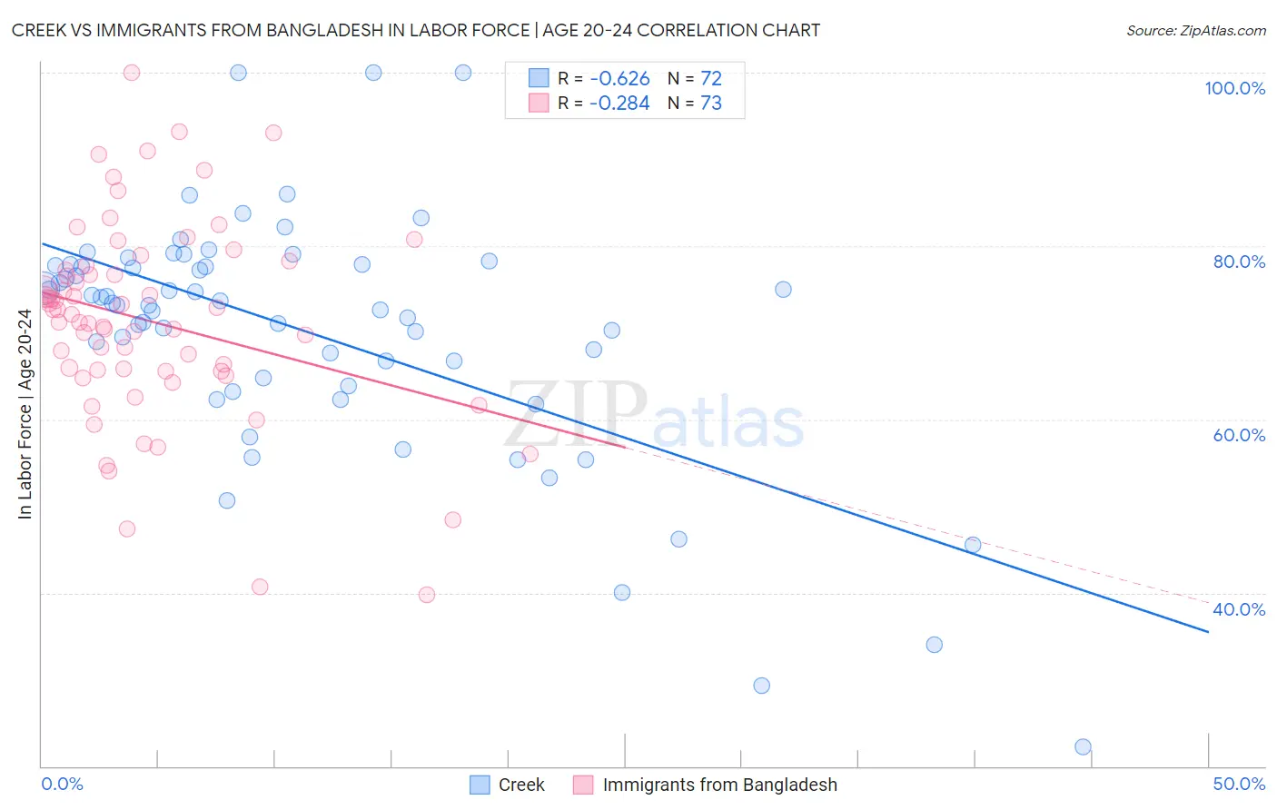 Creek vs Immigrants from Bangladesh In Labor Force | Age 20-24