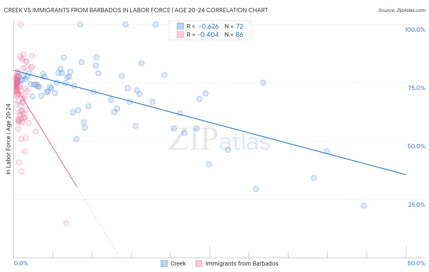 Creek vs Immigrants from Barbados In Labor Force | Age 20-24