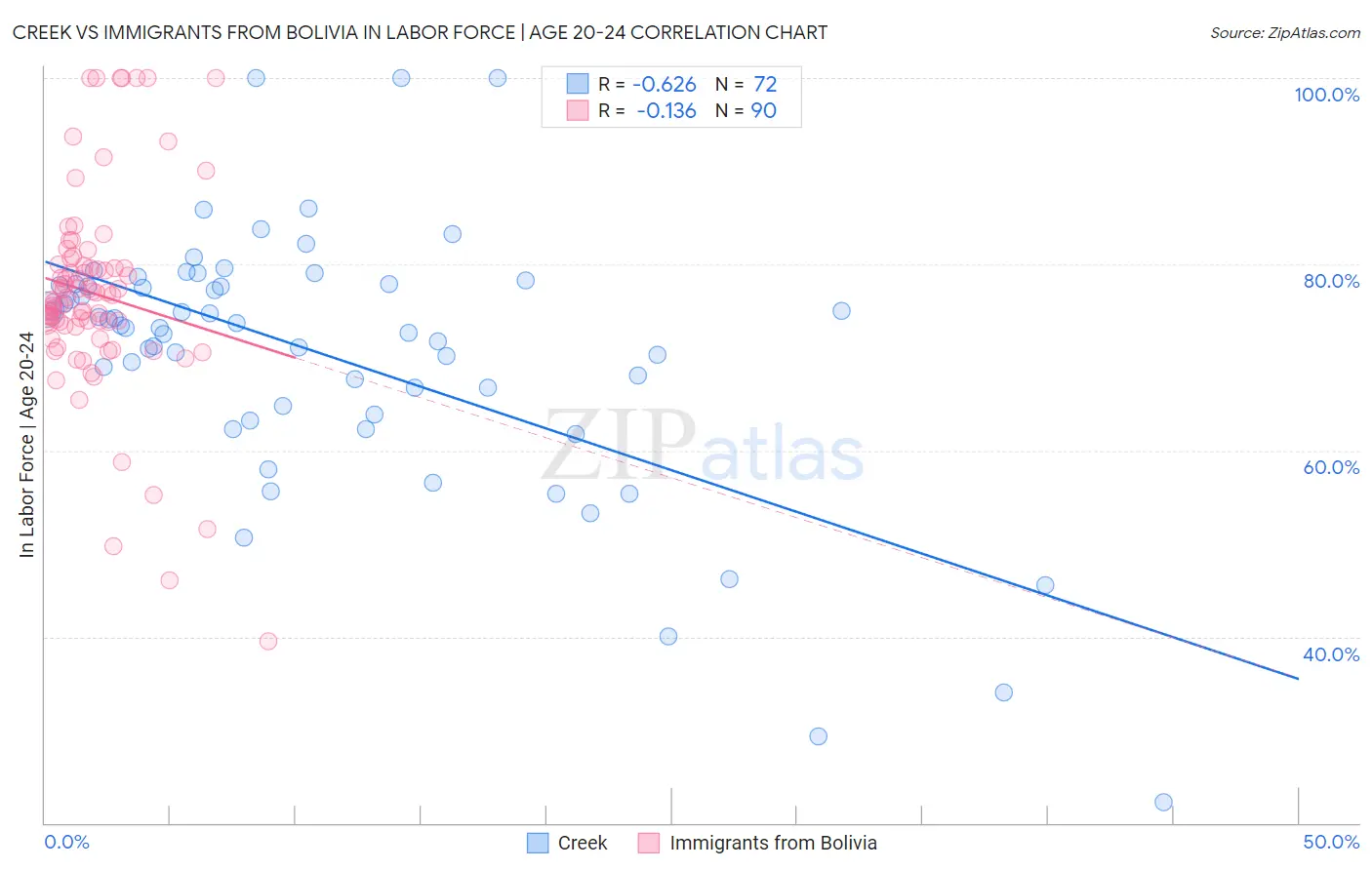 Creek vs Immigrants from Bolivia In Labor Force | Age 20-24