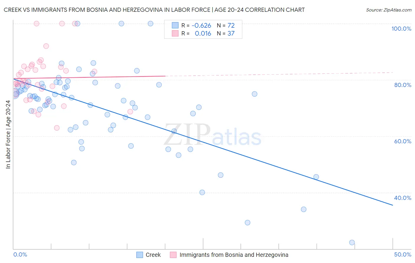 Creek vs Immigrants from Bosnia and Herzegovina In Labor Force | Age 20-24
