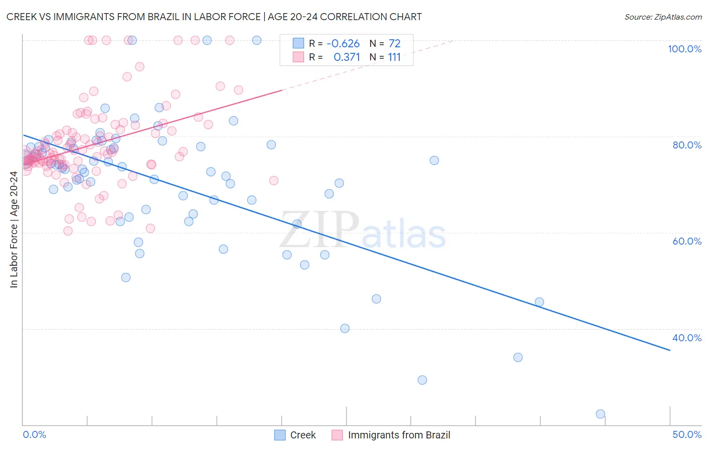 Creek vs Immigrants from Brazil In Labor Force | Age 20-24