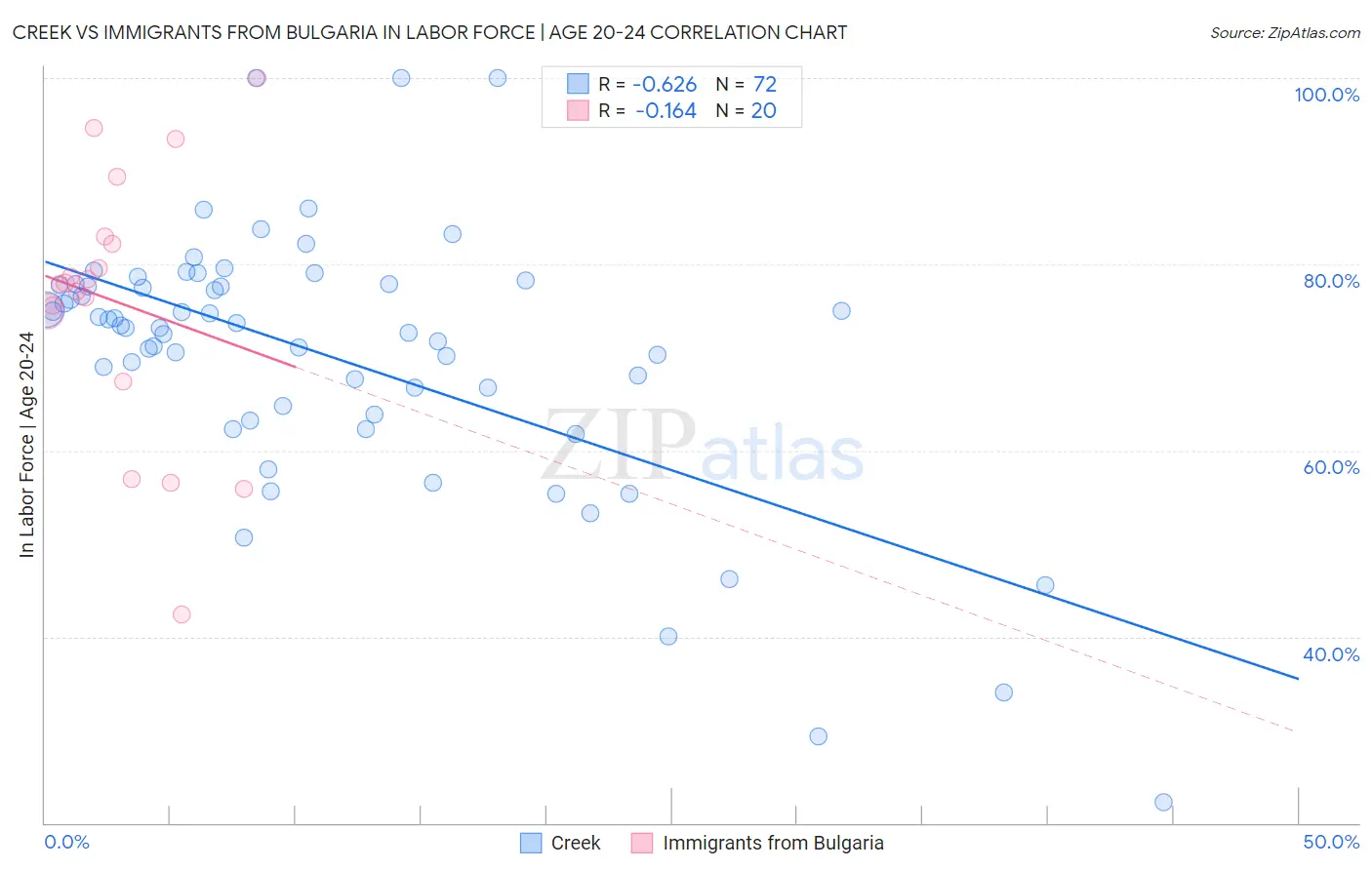 Creek vs Immigrants from Bulgaria In Labor Force | Age 20-24