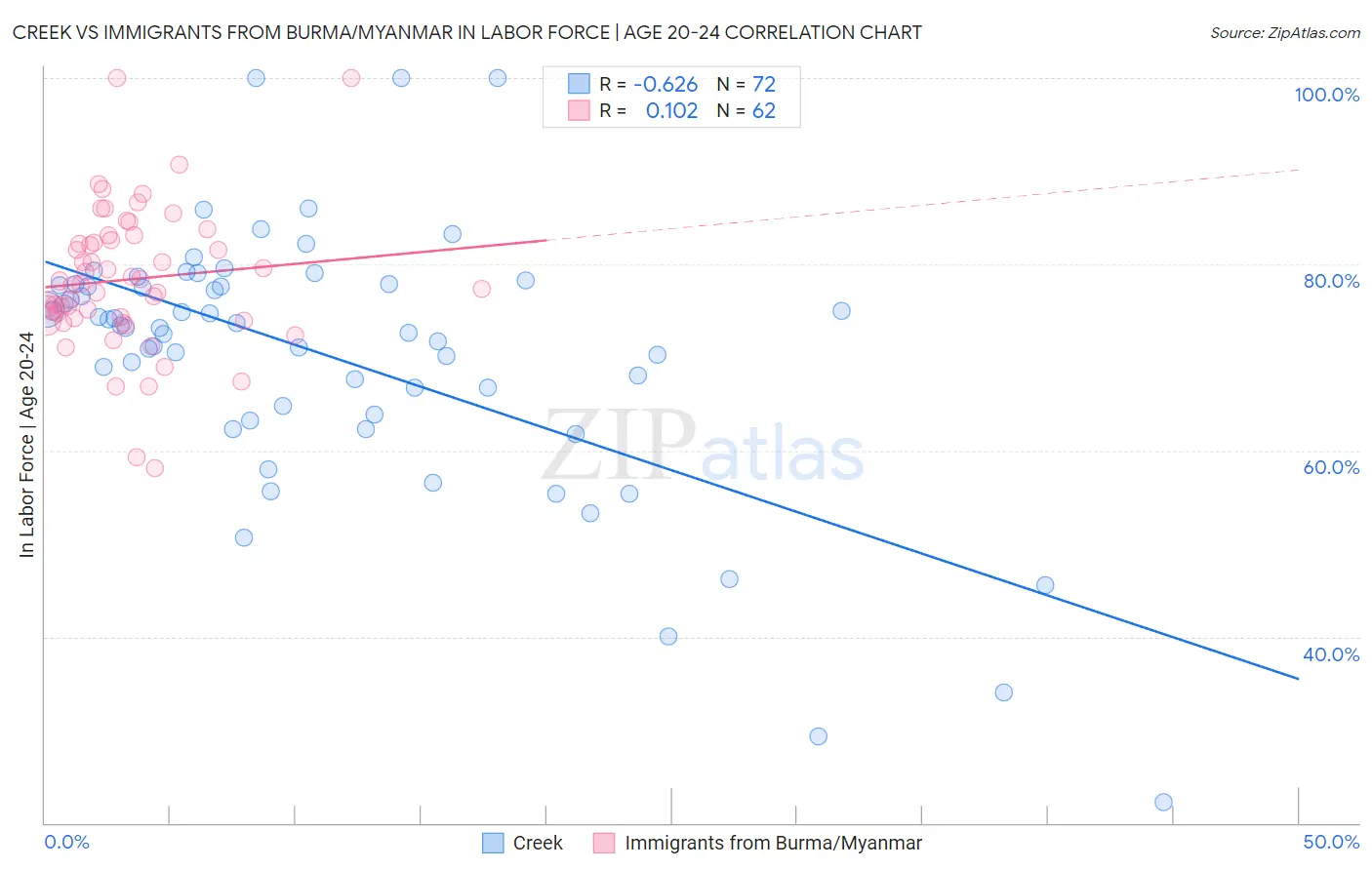 Creek vs Immigrants from Burma/Myanmar In Labor Force | Age 20-24