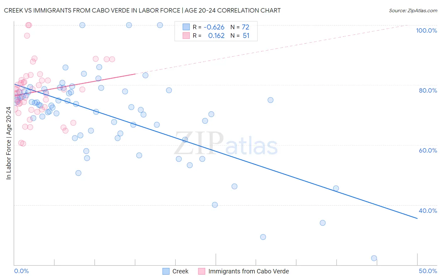 Creek vs Immigrants from Cabo Verde In Labor Force | Age 20-24