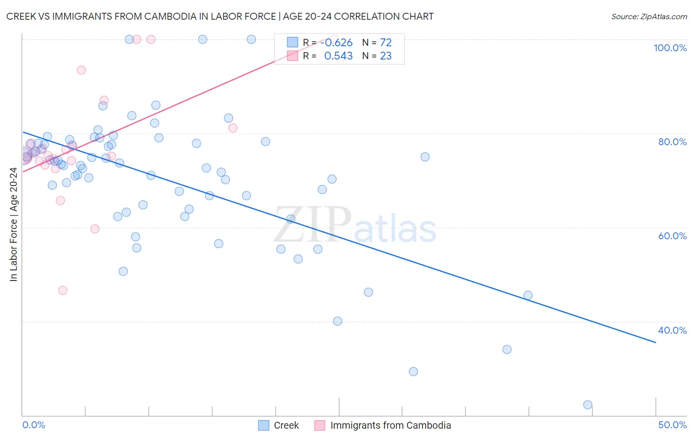 Creek vs Immigrants from Cambodia In Labor Force | Age 20-24