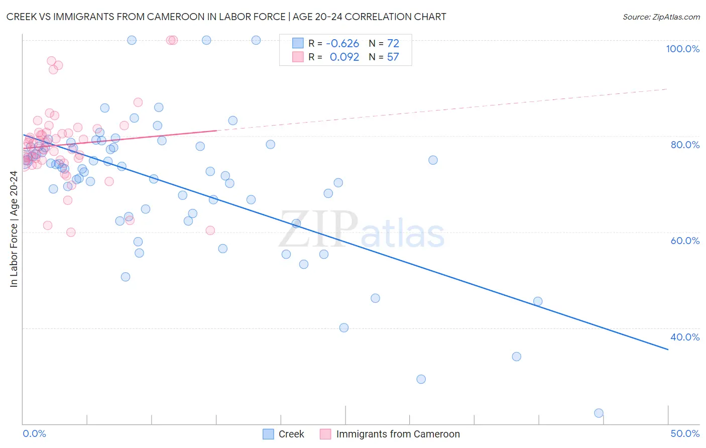 Creek vs Immigrants from Cameroon In Labor Force | Age 20-24