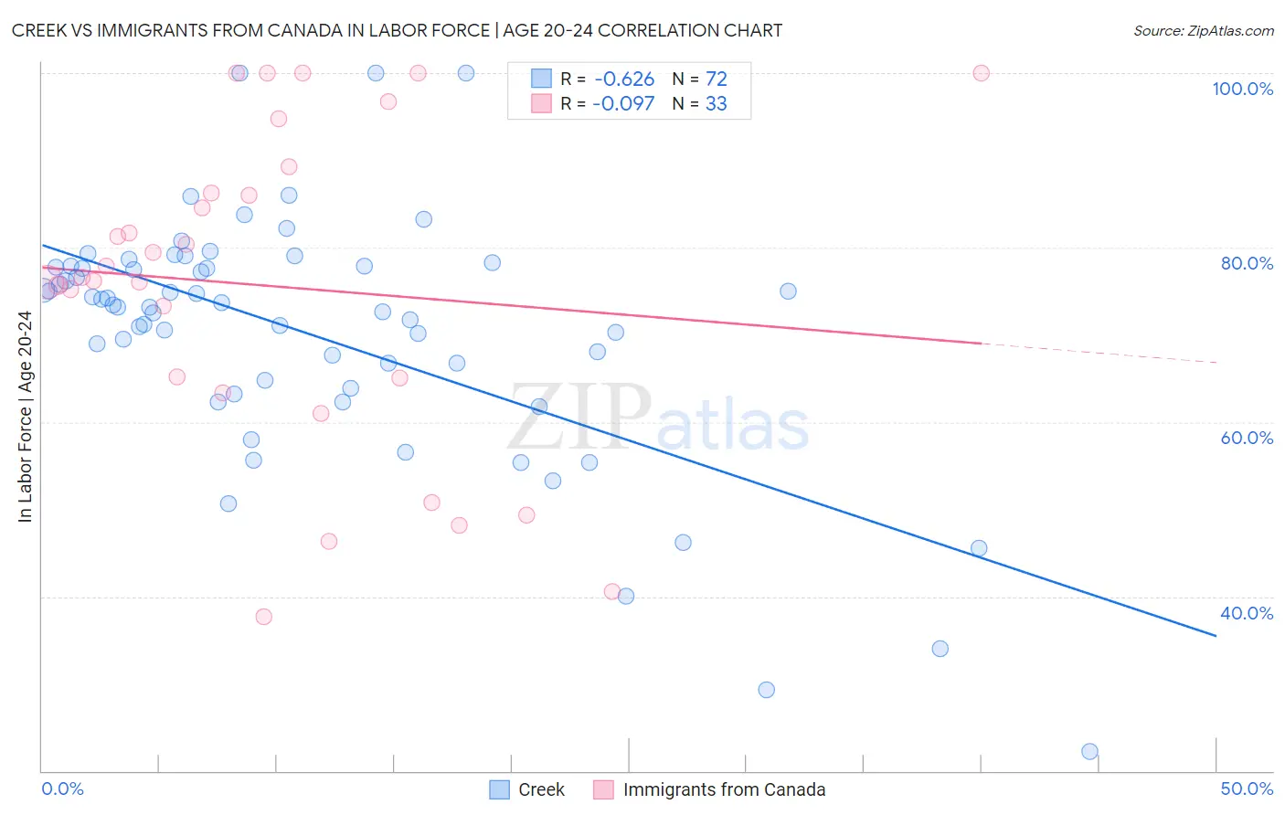 Creek vs Immigrants from Canada In Labor Force | Age 20-24