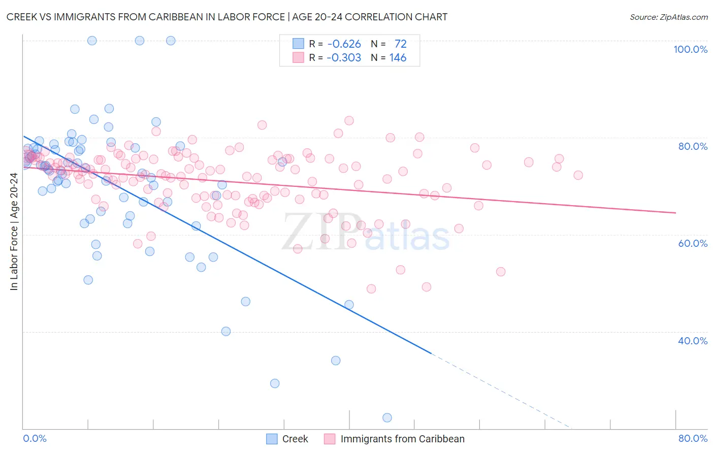 Creek vs Immigrants from Caribbean In Labor Force | Age 20-24