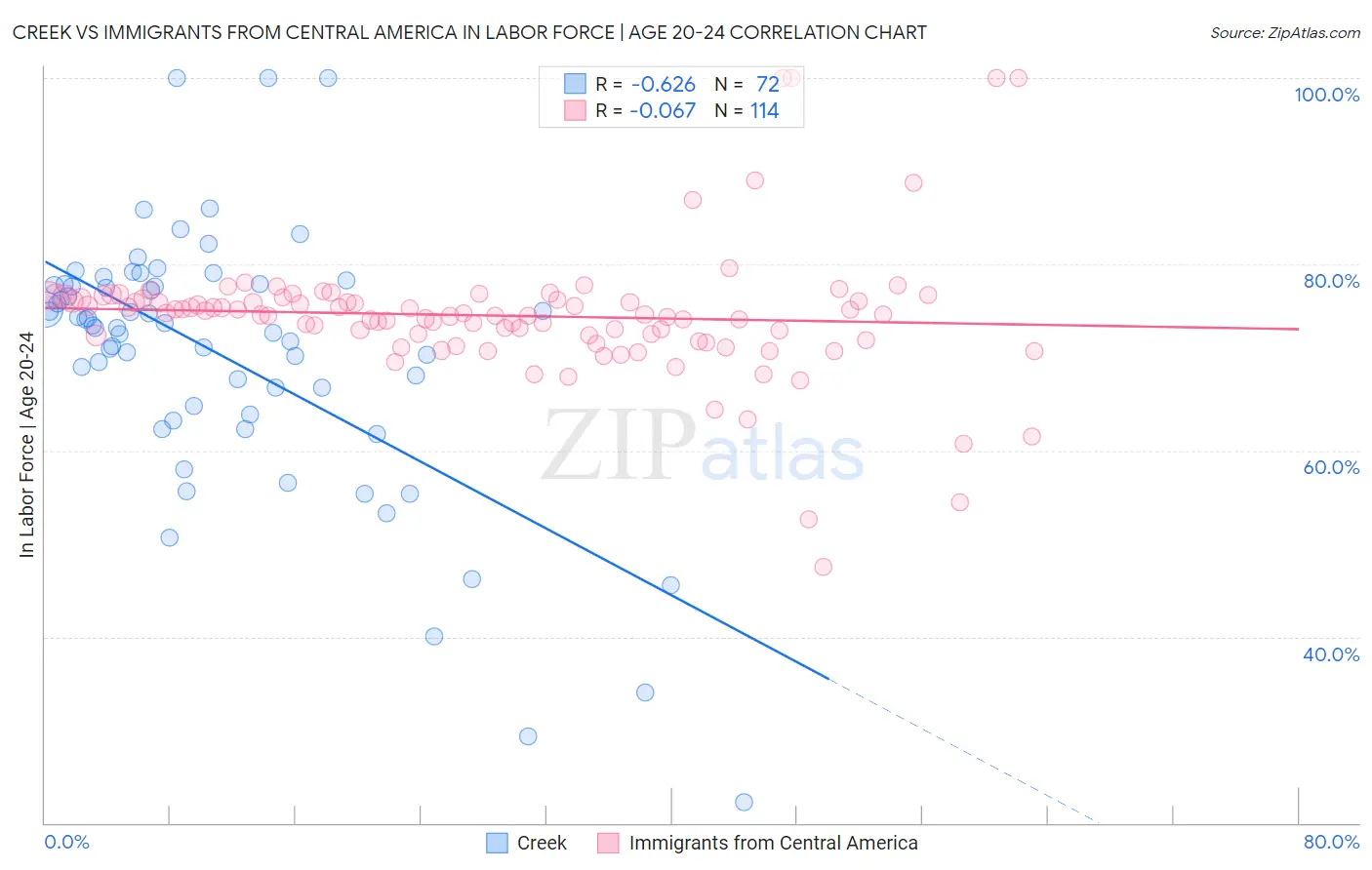 Creek vs Immigrants from Central America In Labor Force | Age 20-24
