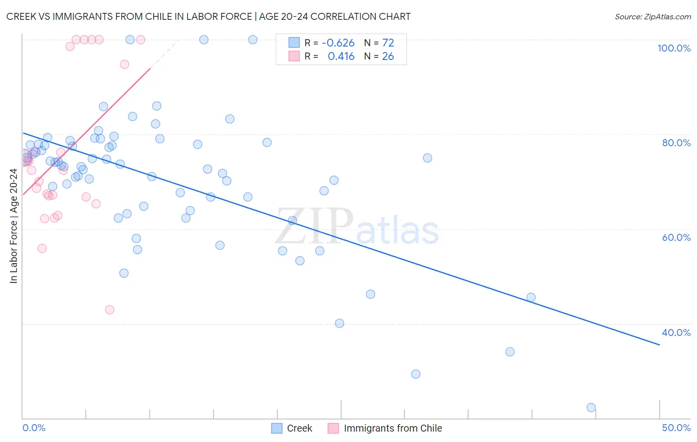 Creek vs Immigrants from Chile In Labor Force | Age 20-24