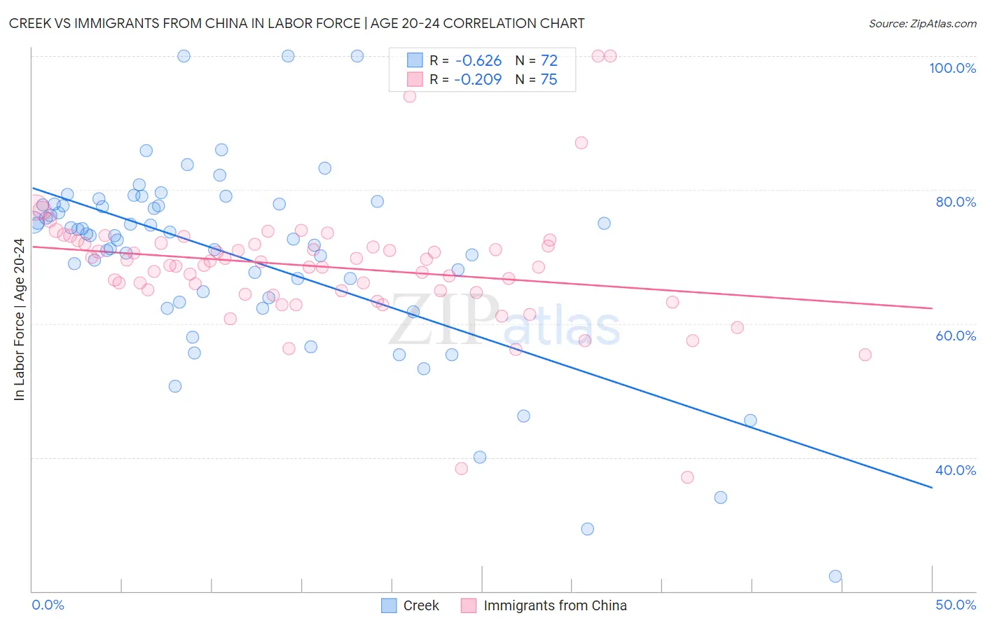 Creek vs Immigrants from China In Labor Force | Age 20-24