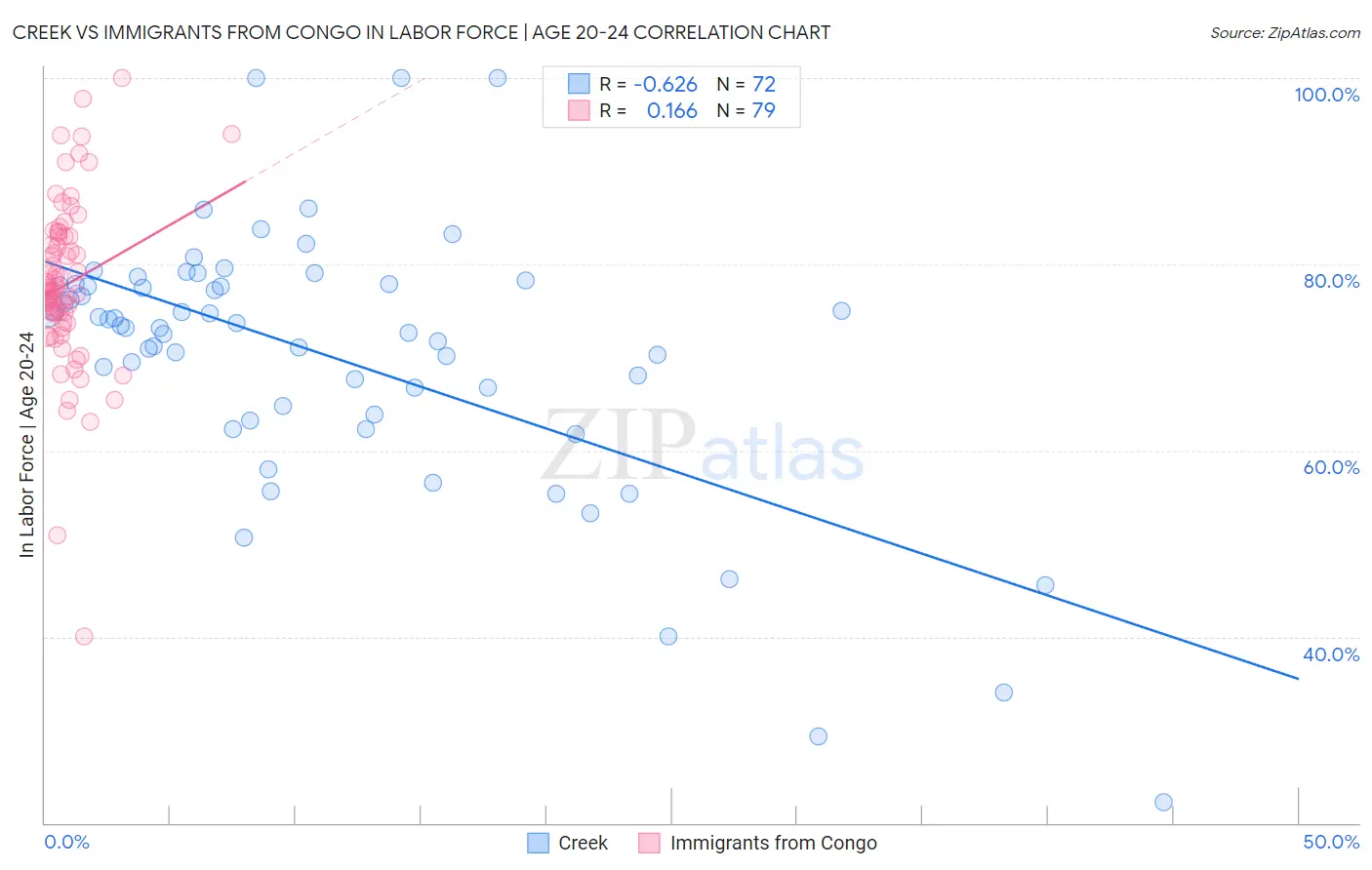 Creek vs Immigrants from Congo In Labor Force | Age 20-24