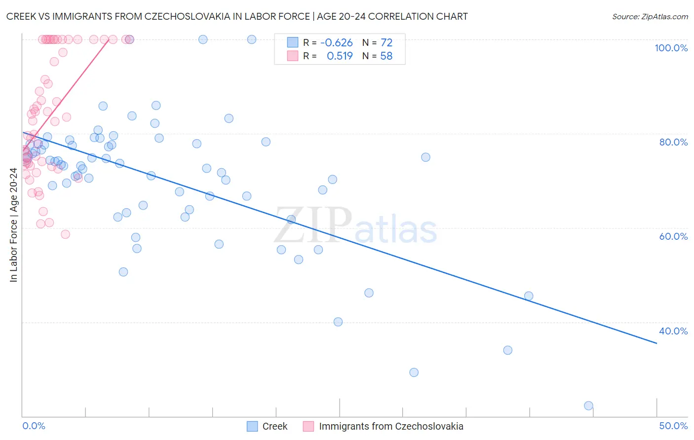 Creek vs Immigrants from Czechoslovakia In Labor Force | Age 20-24