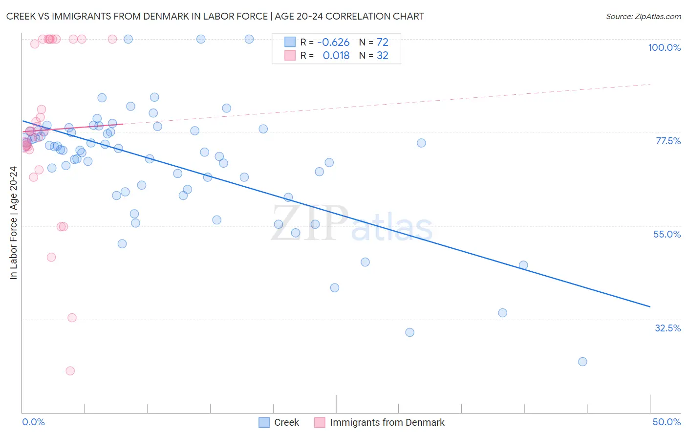 Creek vs Immigrants from Denmark In Labor Force | Age 20-24
