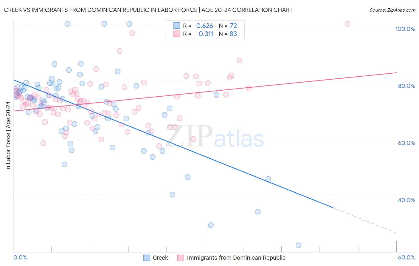 Creek vs Immigrants from Dominican Republic In Labor Force | Age 20-24