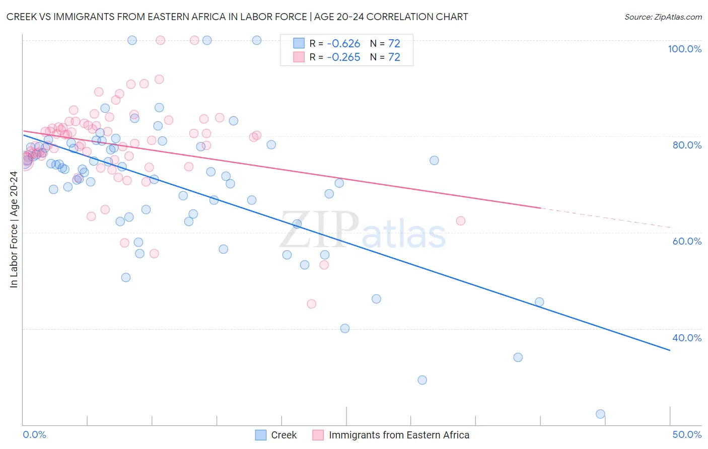 Creek vs Immigrants from Eastern Africa In Labor Force | Age 20-24