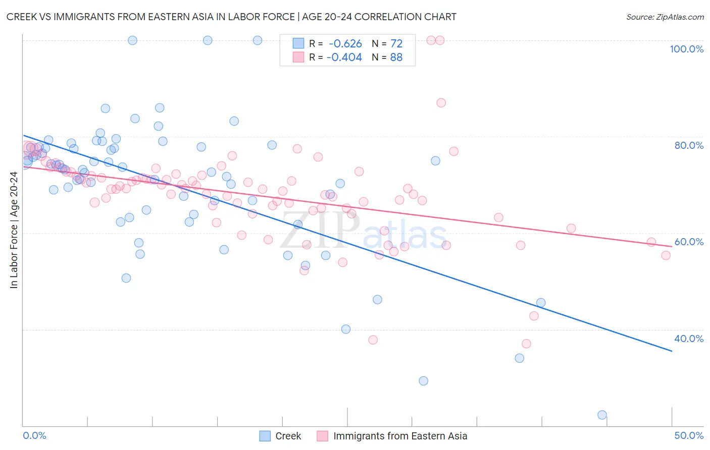 Creek vs Immigrants from Eastern Asia In Labor Force | Age 20-24