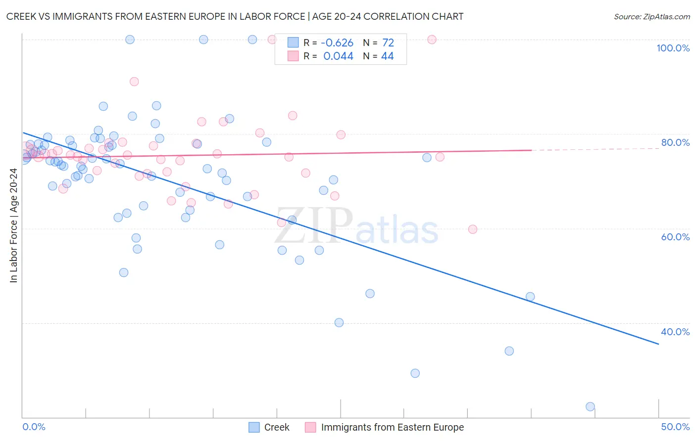 Creek vs Immigrants from Eastern Europe In Labor Force | Age 20-24