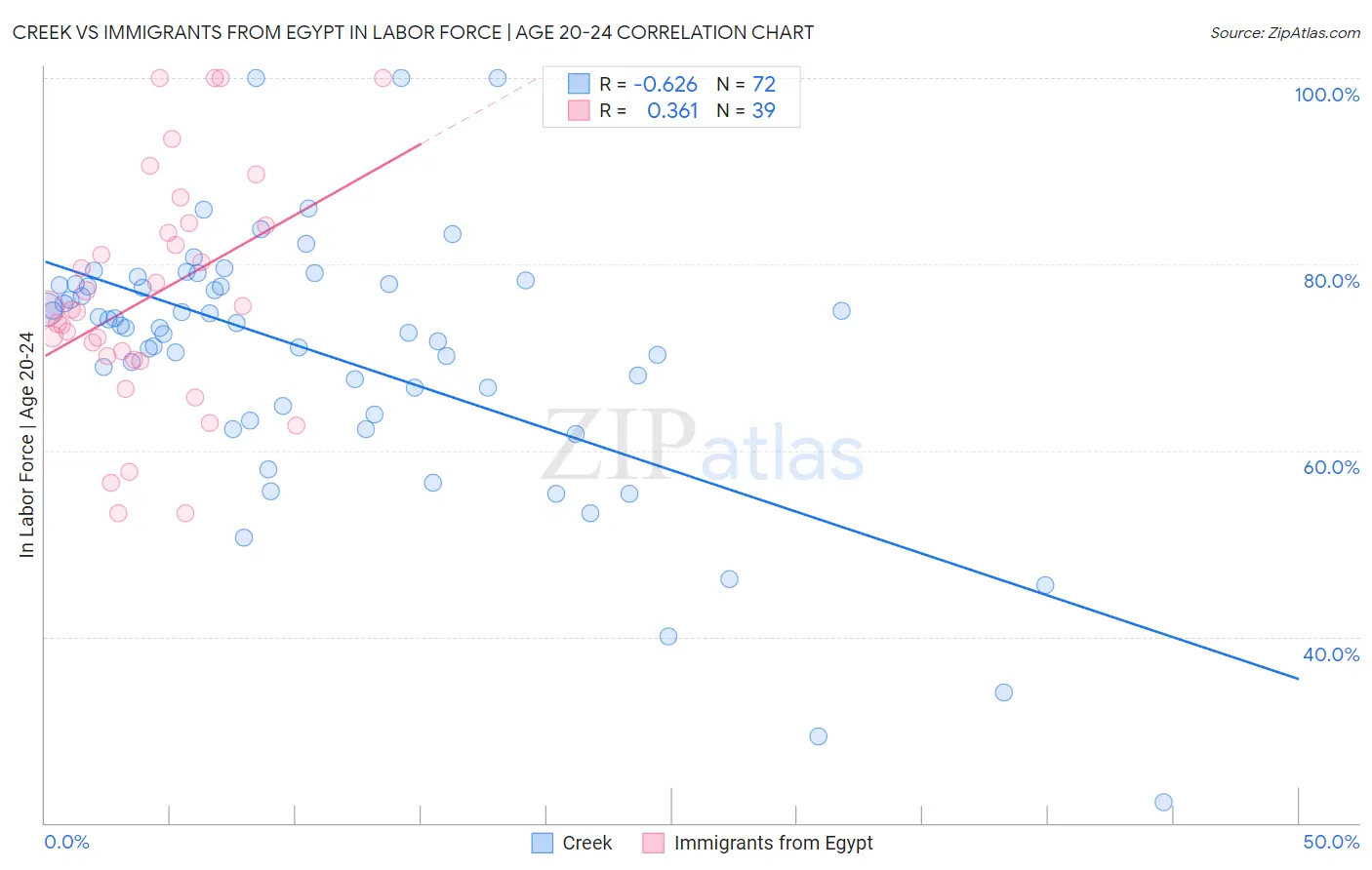 Creek vs Immigrants from Egypt In Labor Force | Age 20-24