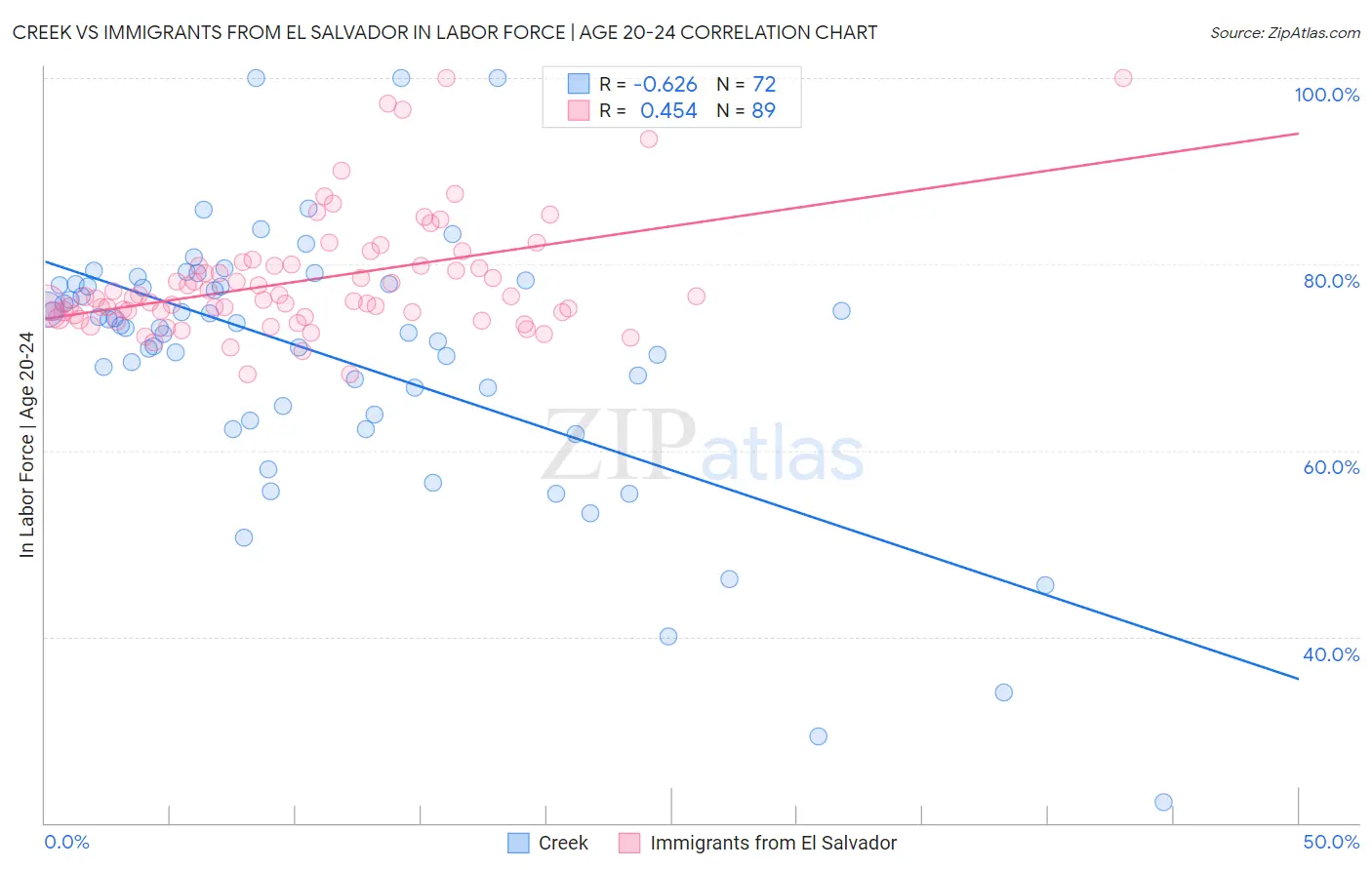 Creek vs Immigrants from El Salvador In Labor Force | Age 20-24