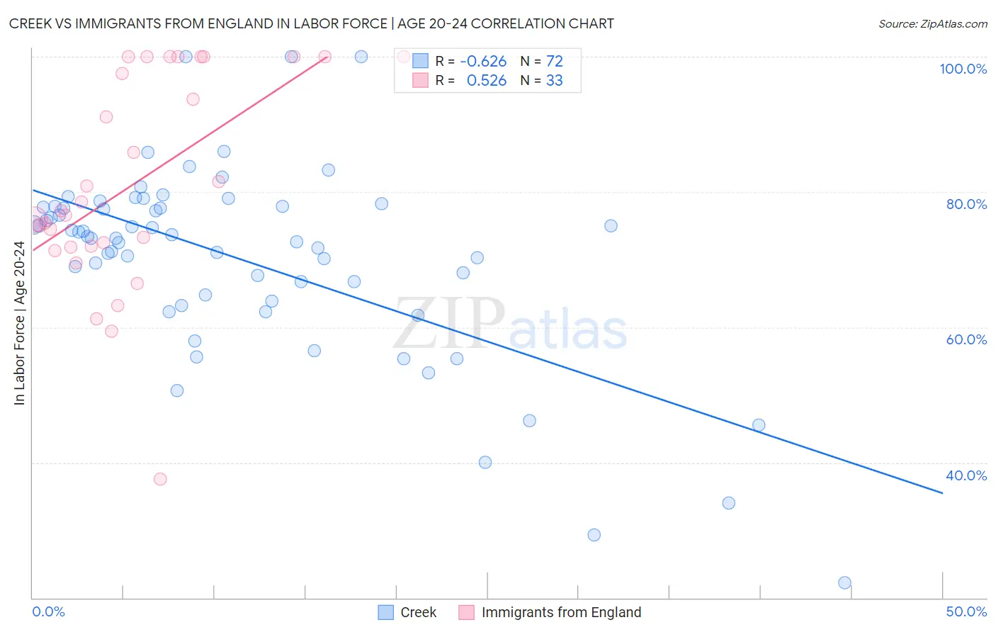 Creek vs Immigrants from England In Labor Force | Age 20-24