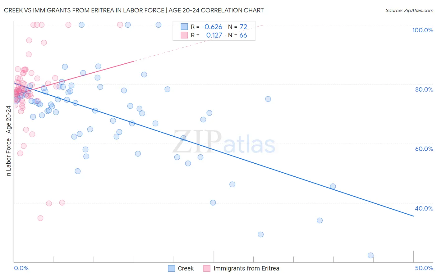 Creek vs Immigrants from Eritrea In Labor Force | Age 20-24