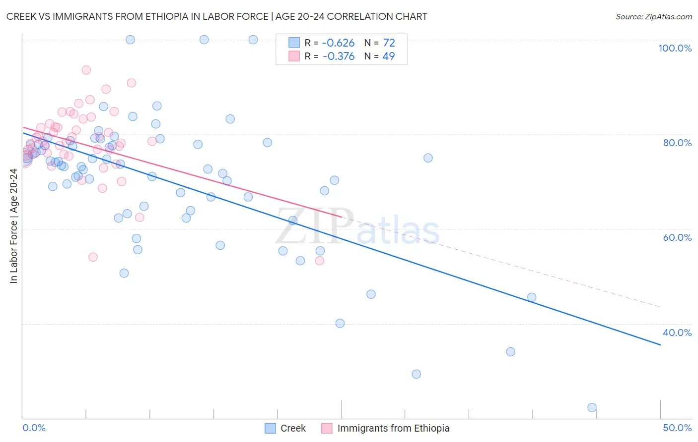 Creek vs Immigrants from Ethiopia In Labor Force | Age 20-24
