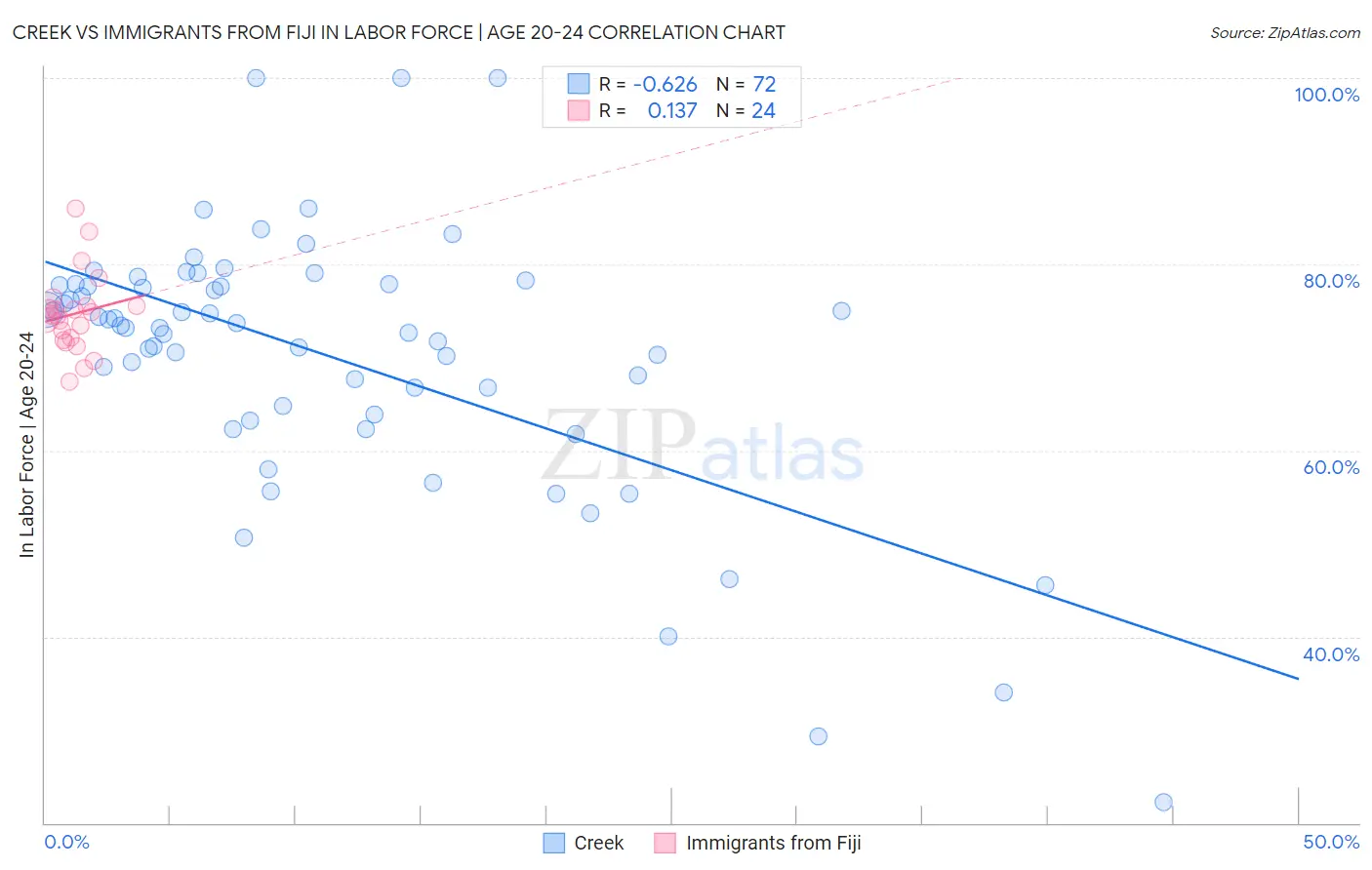 Creek vs Immigrants from Fiji In Labor Force | Age 20-24