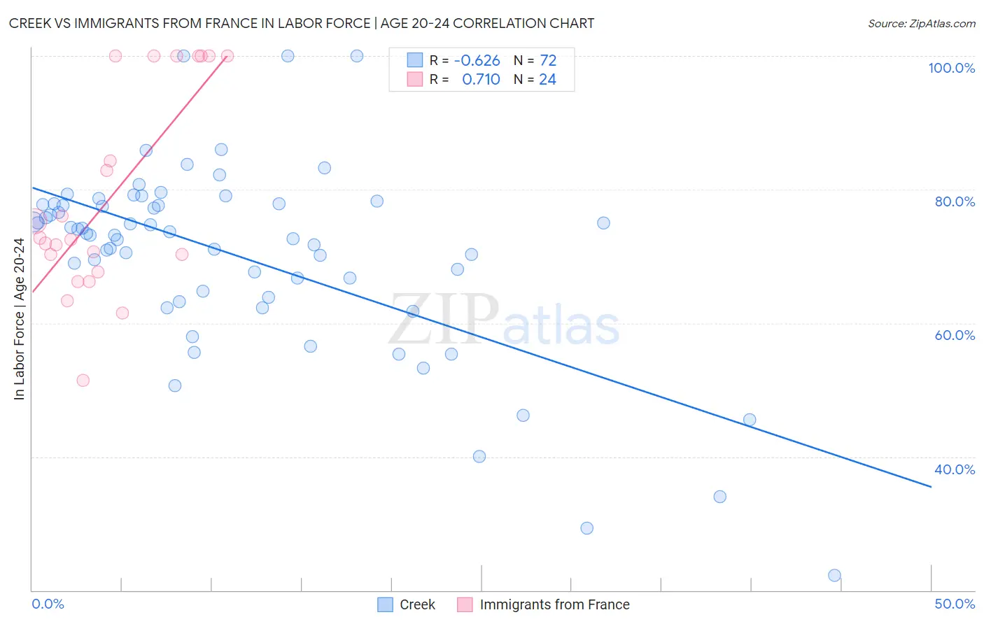 Creek vs Immigrants from France In Labor Force | Age 20-24