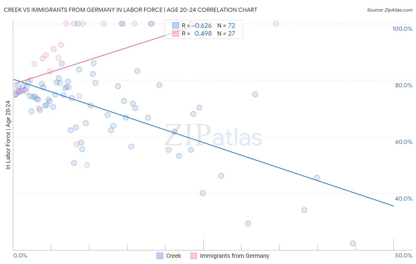 Creek vs Immigrants from Germany In Labor Force | Age 20-24