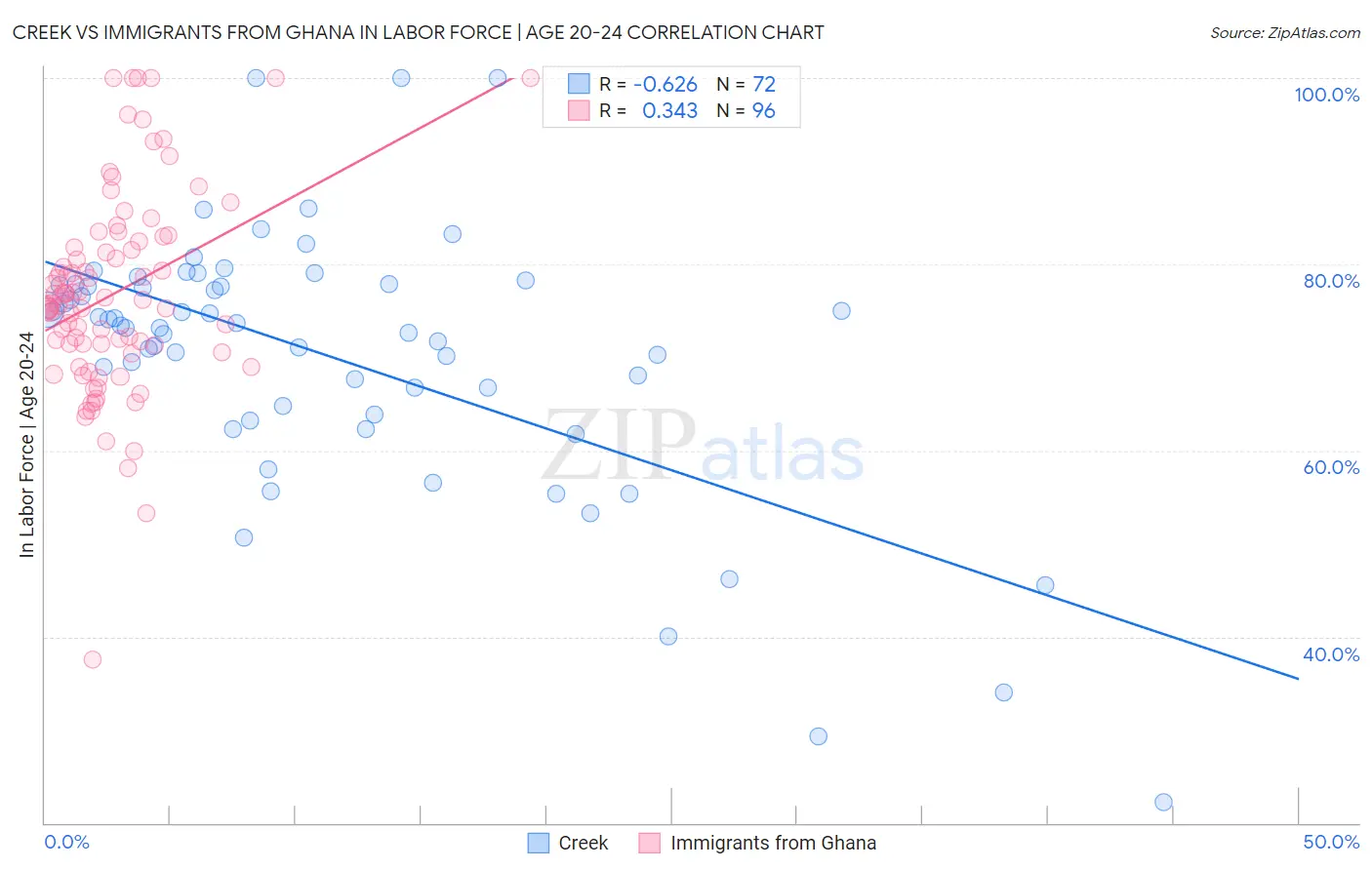 Creek vs Immigrants from Ghana In Labor Force | Age 20-24