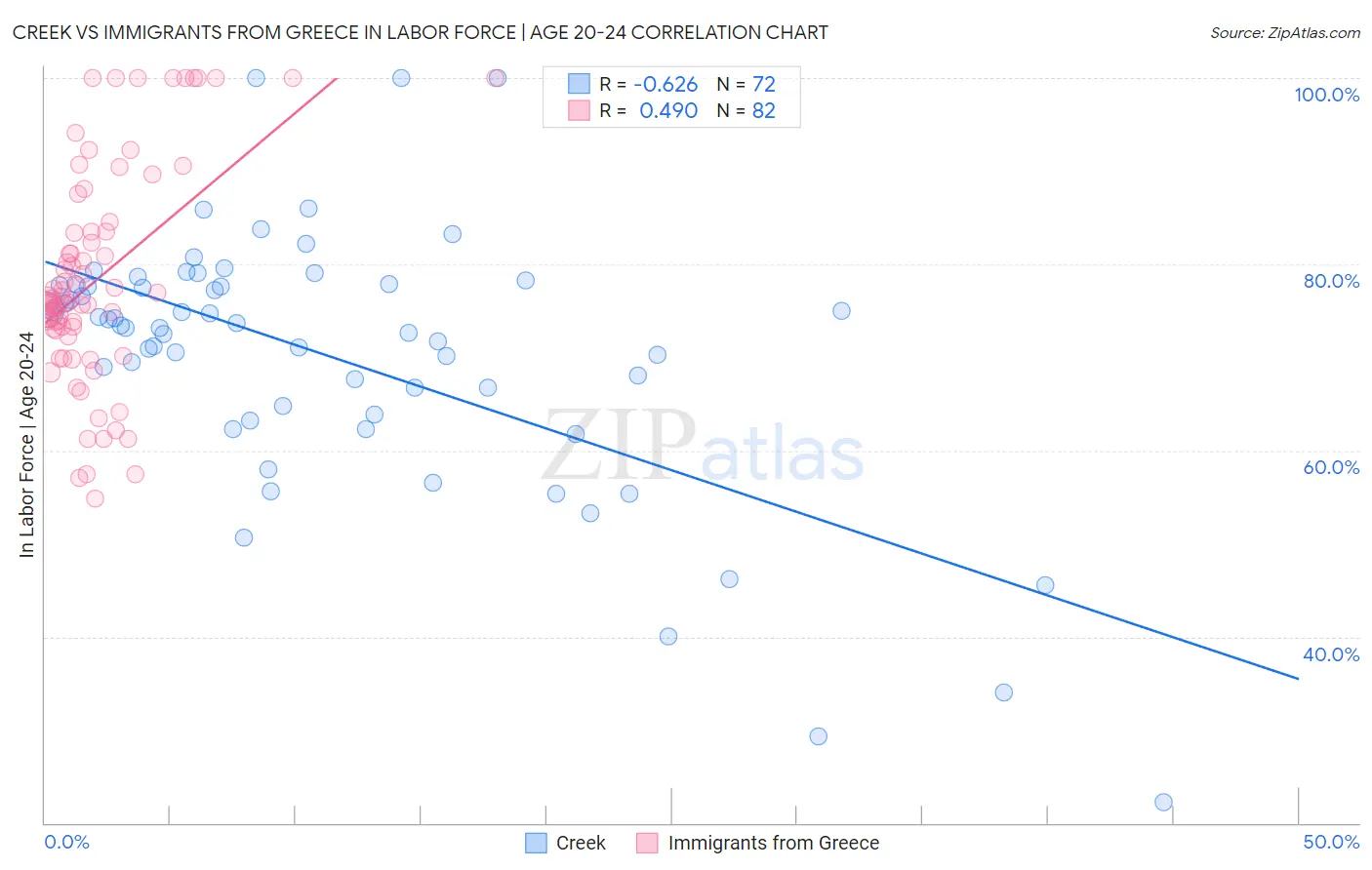 Creek vs Immigrants from Greece In Labor Force | Age 20-24