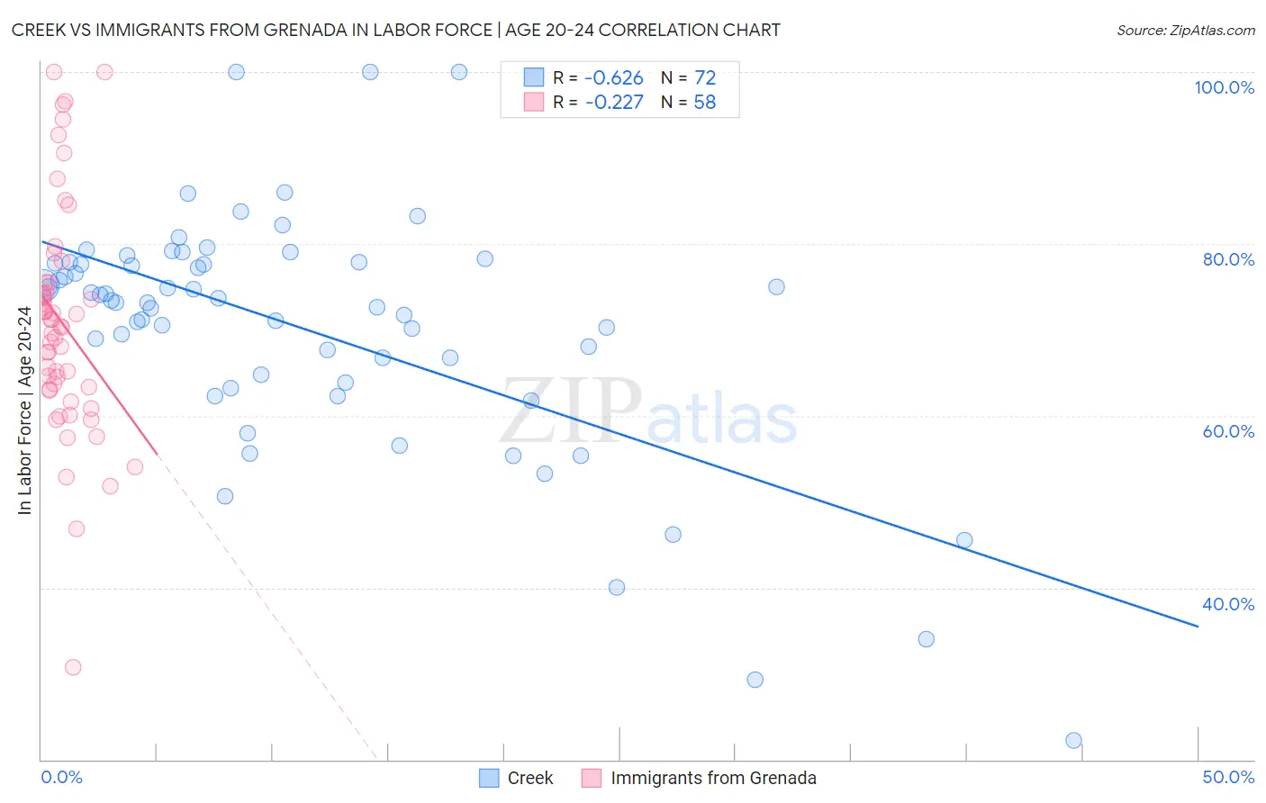 Creek vs Immigrants from Grenada In Labor Force | Age 20-24