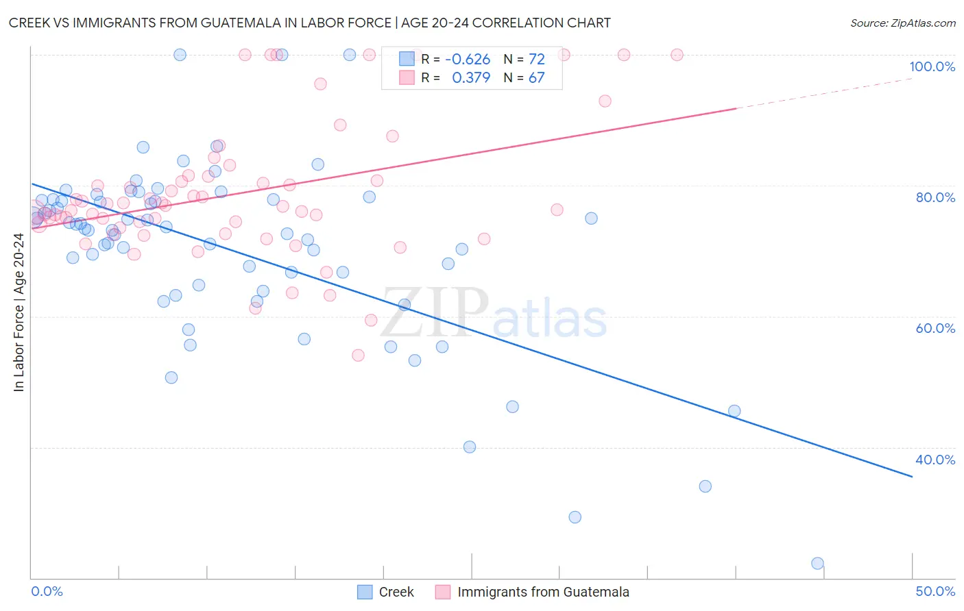 Creek vs Immigrants from Guatemala In Labor Force | Age 20-24