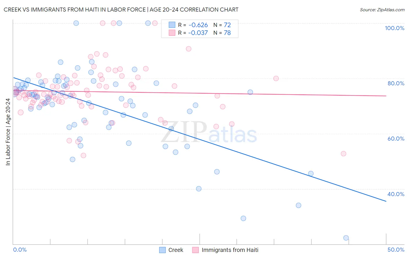 Creek vs Immigrants from Haiti In Labor Force | Age 20-24