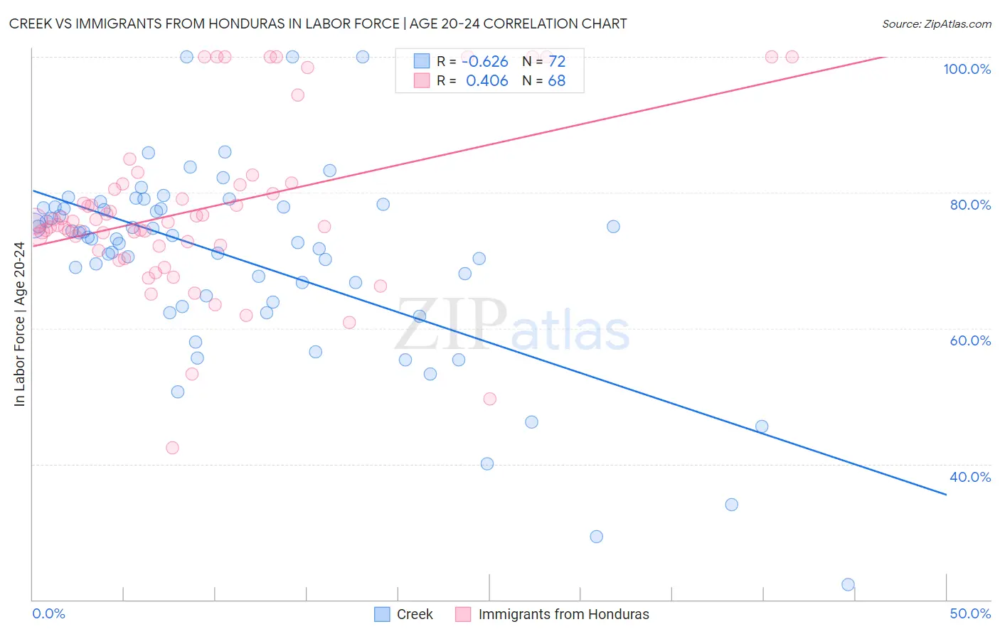 Creek vs Immigrants from Honduras In Labor Force | Age 20-24