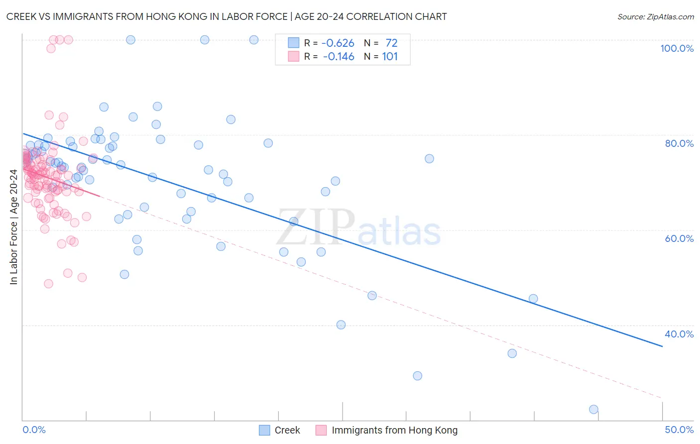 Creek vs Immigrants from Hong Kong In Labor Force | Age 20-24
