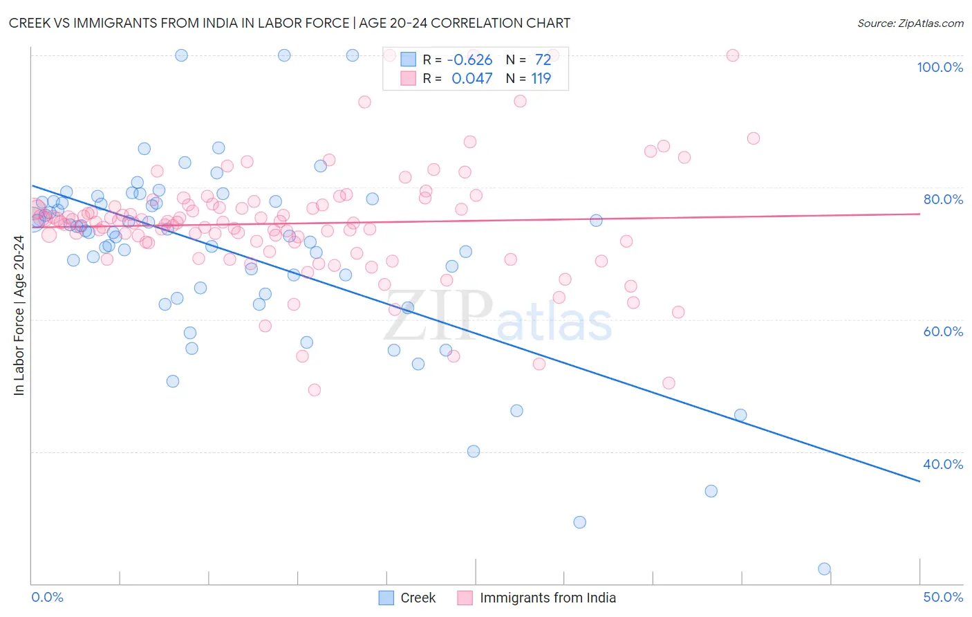 Creek vs Immigrants from India In Labor Force | Age 20-24