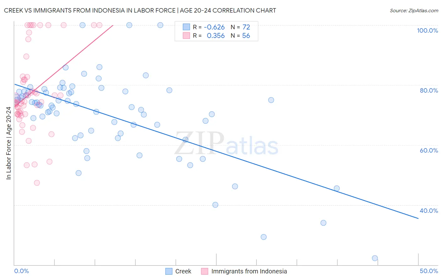 Creek vs Immigrants from Indonesia In Labor Force | Age 20-24