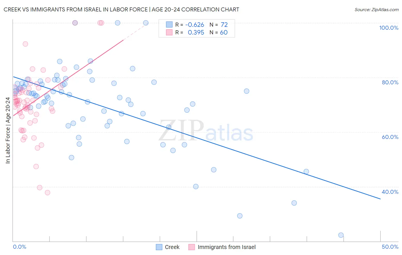 Creek vs Immigrants from Israel In Labor Force | Age 20-24