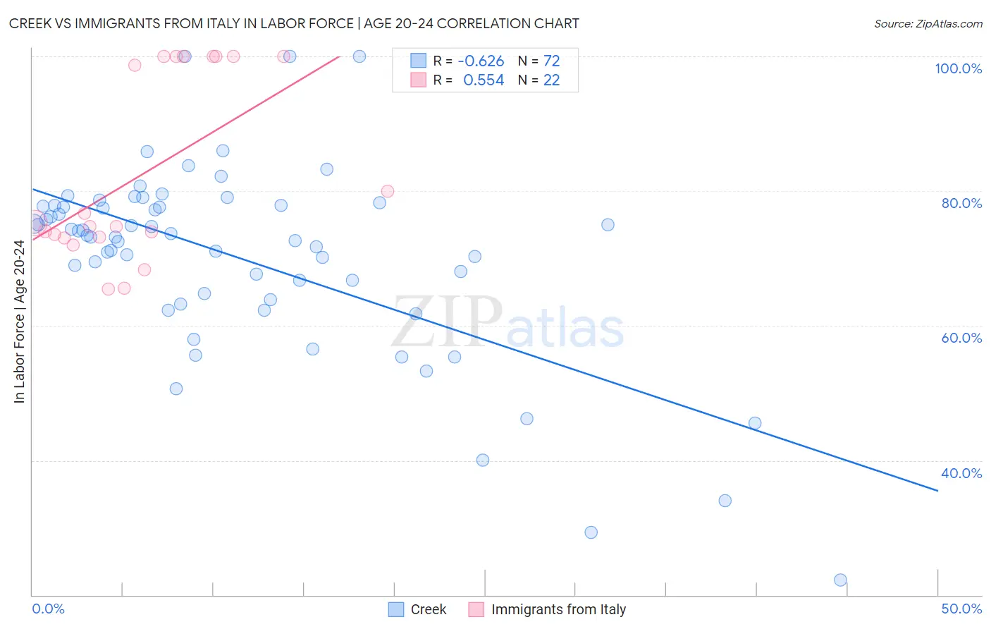 Creek vs Immigrants from Italy In Labor Force | Age 20-24