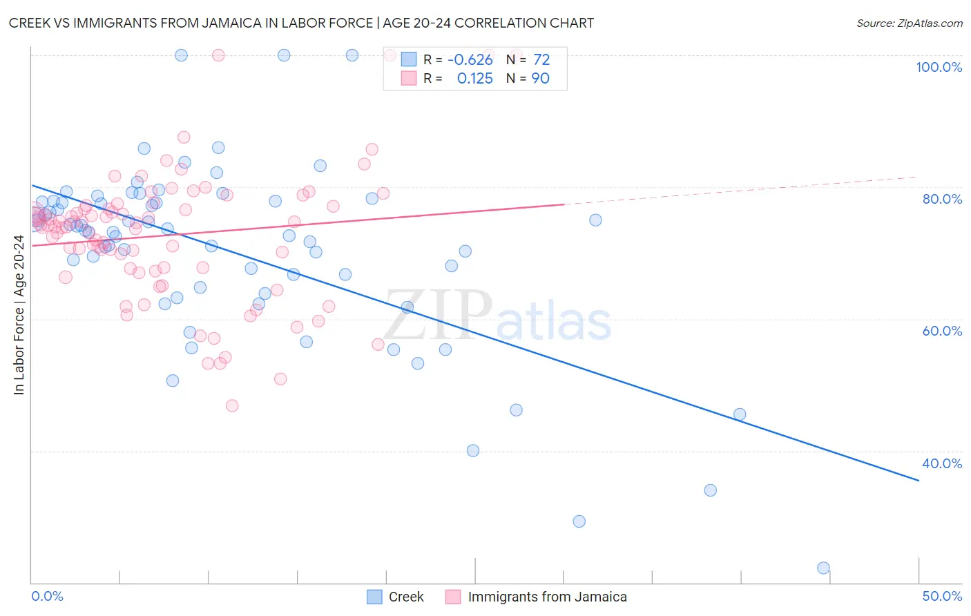 Creek vs Immigrants from Jamaica In Labor Force | Age 20-24