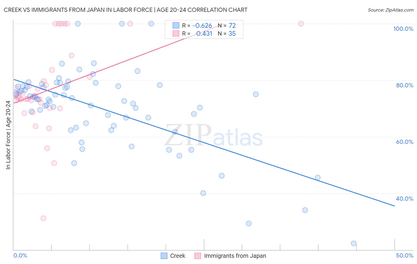 Creek vs Immigrants from Japan In Labor Force | Age 20-24